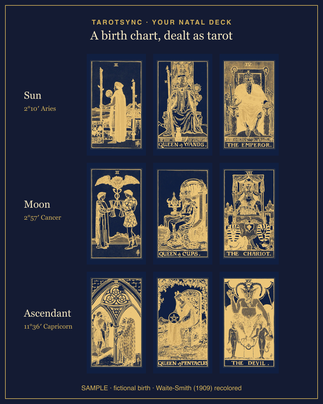 A sample natal spread: the Sun, Moon and Ascendant cards for a fictional birth